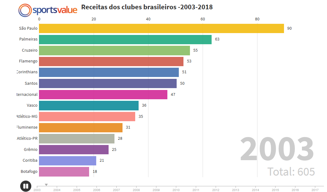 Brazilian football clubs' financials 2022. The Americas´ largest teams in  revenues are in Brazil