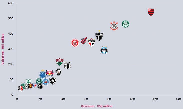 Valuation TOP 30 clubes do Brasil 2022- 3ª edição – Sports Value