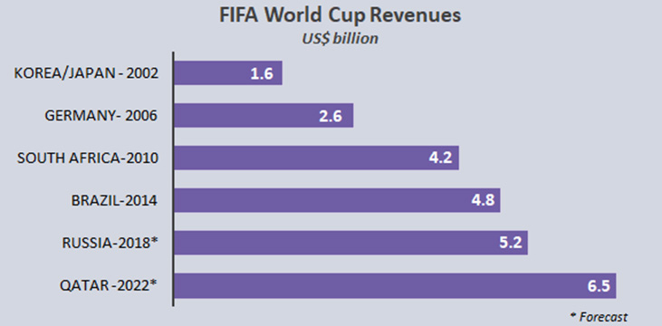 FIFA World Cup revenues – Sports Value