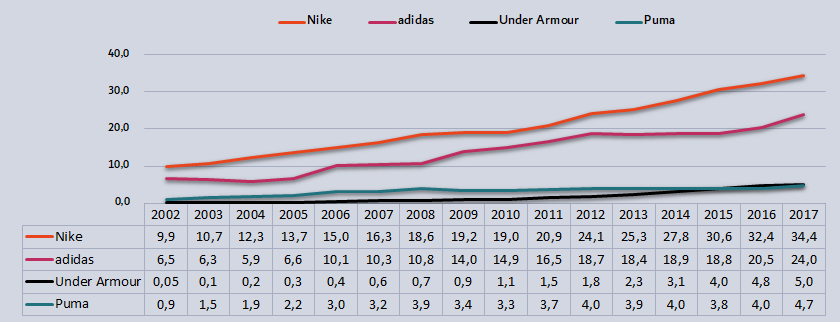 Puma fecha com um dos maiores enxadristas do mundo - MKT Esportivo