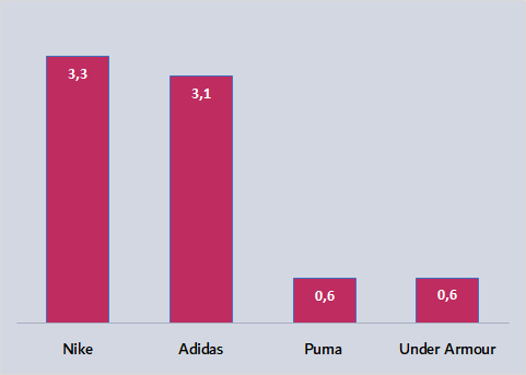 Puma fecha com um dos maiores enxadristas do mundo - MKT Esportivo