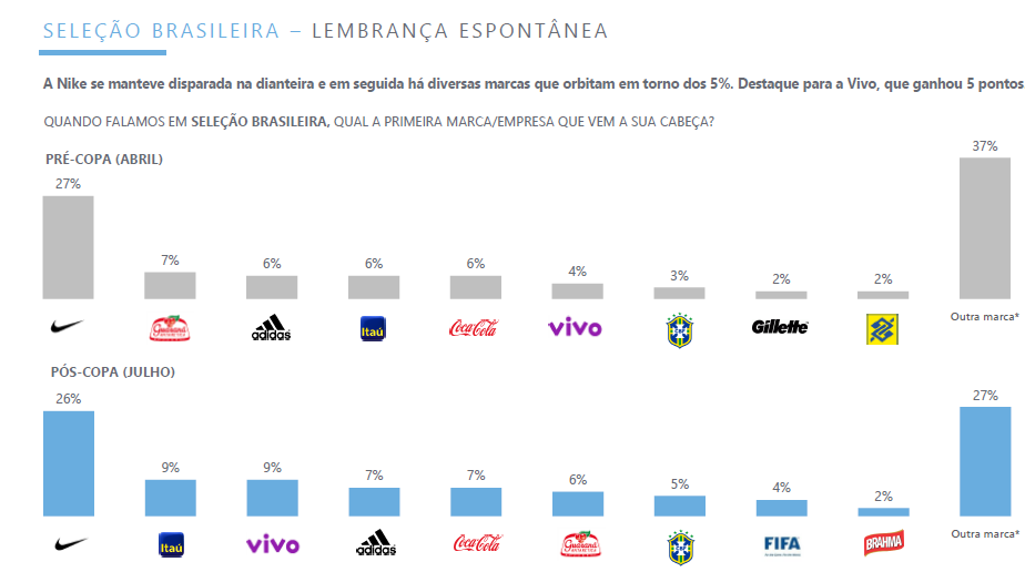 New sponsor for Brazilian national team - SportsPro
