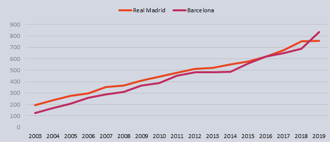 Barcelona tem recuperação de 800 milhões de euros para a temporada