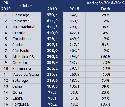 Futebol: 16 clubes brasileiros movimentaram R$ 6,8 bilhões em 2019