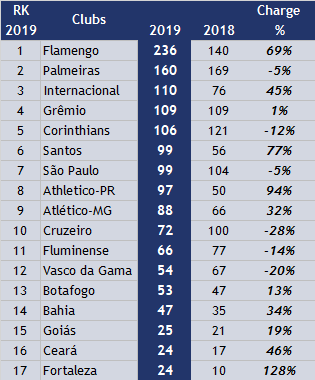 The Top Brazilian Clubs: Football in Brazil
