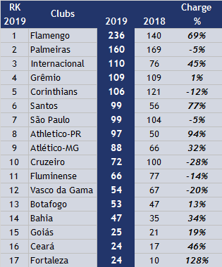 Brazilian football clubs increased revenues, saw costs rise and debts  exceeded US$ 2 billion in 2019 – Sports Value