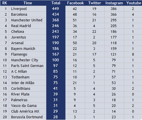 Eficiencia de los clubes de fútbol en las redes sociales Europa y Latam ...