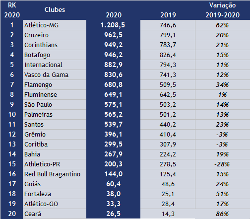 Clubes da I Liga geraram receitas de 734ME e pagaram 335 milhões em salários