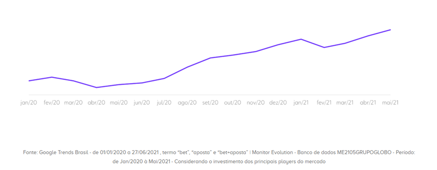 Por que os sites de apostas estão investindo no Brasil
