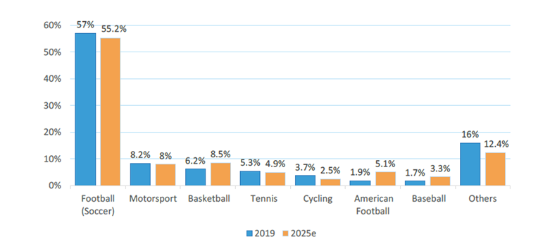 O futebol continua sendo o esporte mais popular para apostas online no  Brasil? - DPF » De torcedor para torcedor