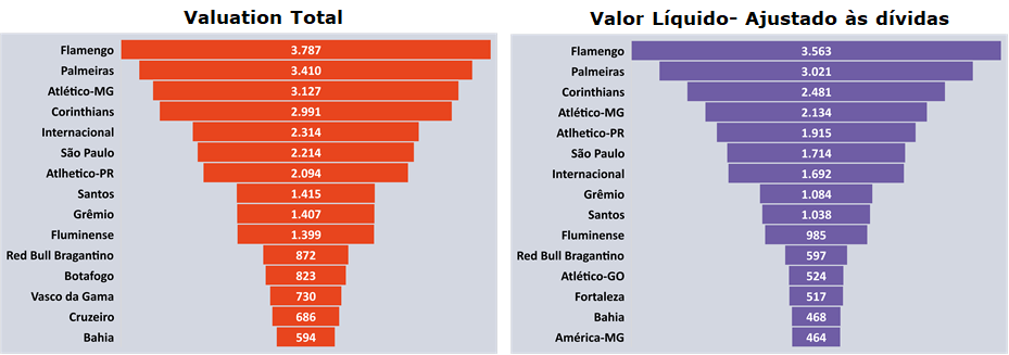Valuation TOP 30 clubes do Brasil 2022- 3ª edição – Sports Value