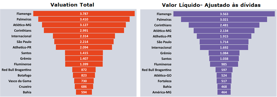 sportv - Esse é o top 10 dos times mais valiosos do Brasil. Os números são  do site Transfermarkt. Veja o ano desses clubes nos canais SporTV e no  Canal Premiere. #NossoFutebol