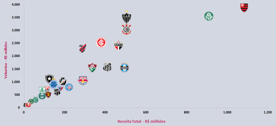 Clubes vão receber até R$ 400 milhões com nova liga brasileira