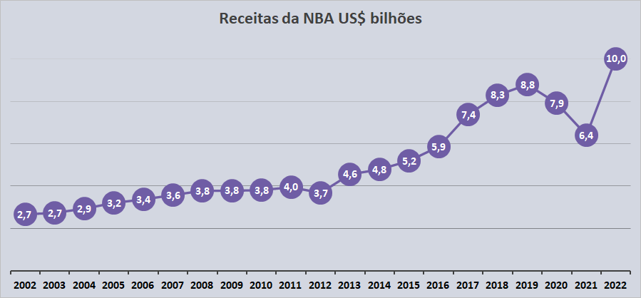 Os 10 times de basquete mais valiosos da NBA em 2019 - Forbes