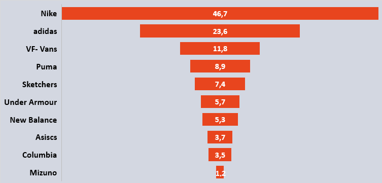 Puma fecha com um dos maiores enxadristas do mundo - MKT Esportivo