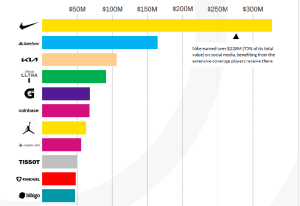 Nba Partners NBA Teams Surpassed US$ 11.3 Billion in Revenue in 2024; Total ...